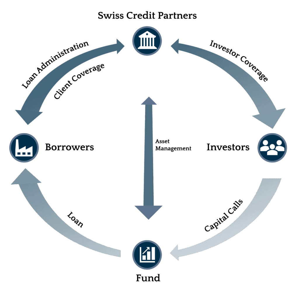 Circular financial flow diagram with Borrowers (left), Investors (right), Fund (bottom), and Swiss Credit Partners (top); arrows show loans, capital calls, and asset management.